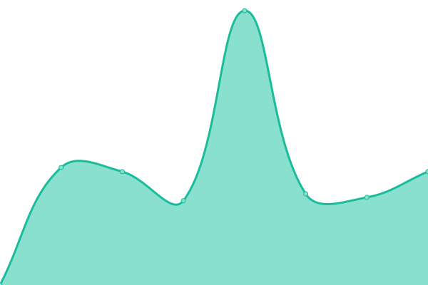 Response time graph