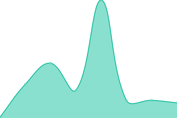 Response time graph