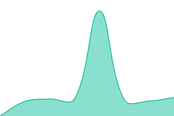 Response time graph