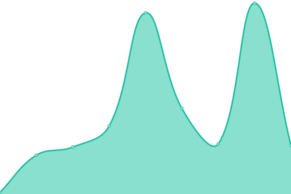 Response time graph