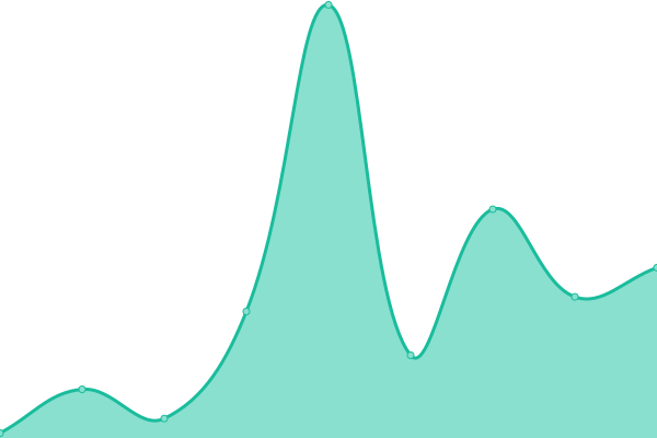 Response time graph