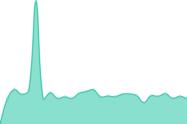 Response time graph