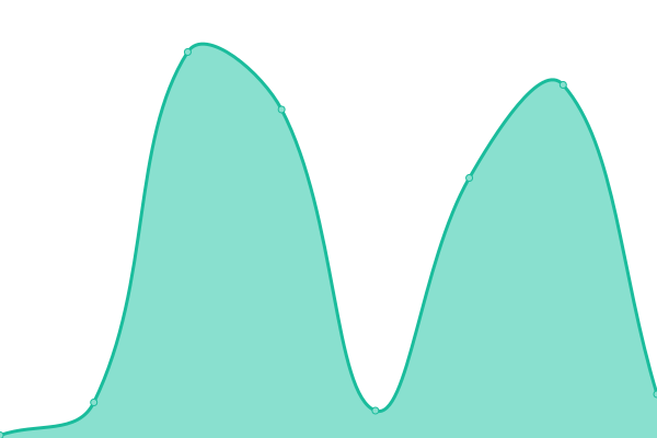 Response time graph