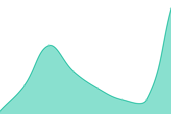 Response time graph