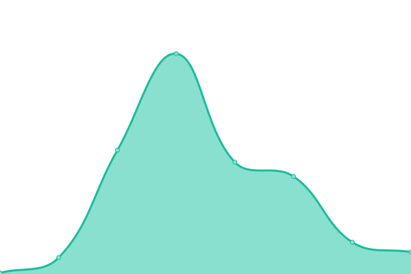 Response time graph