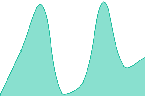 Response time graph
