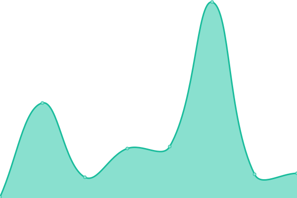 Response time graph
