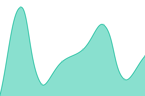 Response time graph