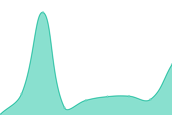Response time graph