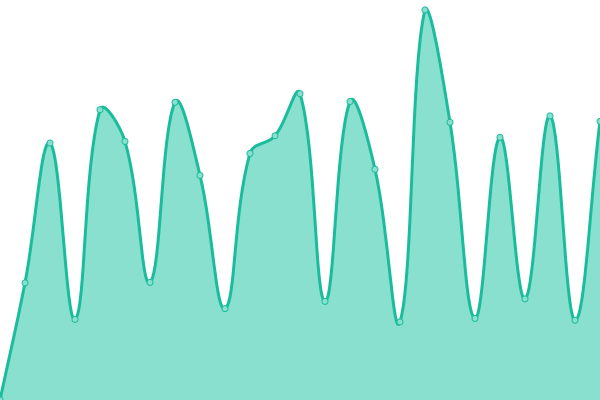 Response time graph