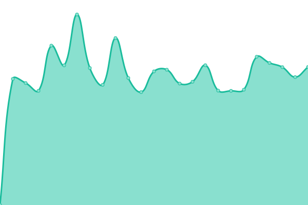 Response time graph