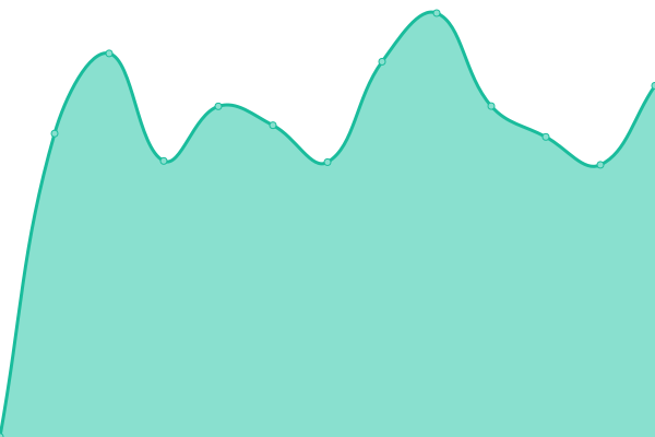Response time graph