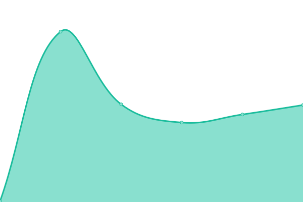 Response time graph