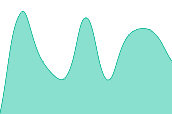 Response time graph