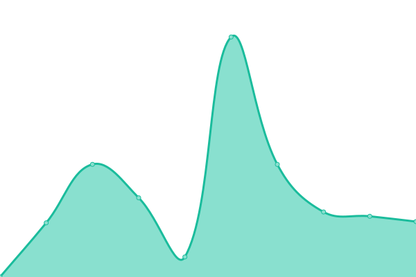 Response time graph