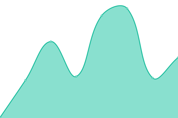 Response time graph