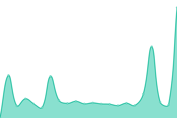 Response time graph