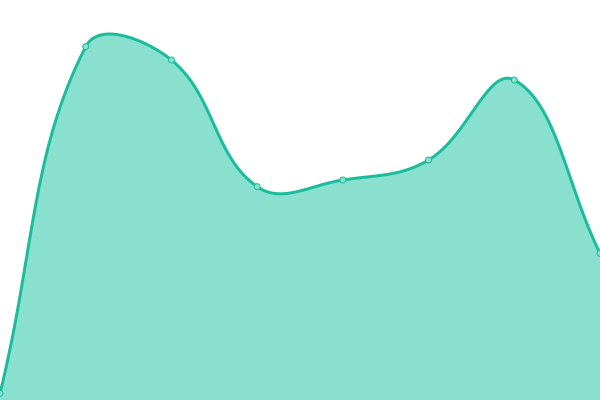 Response time graph