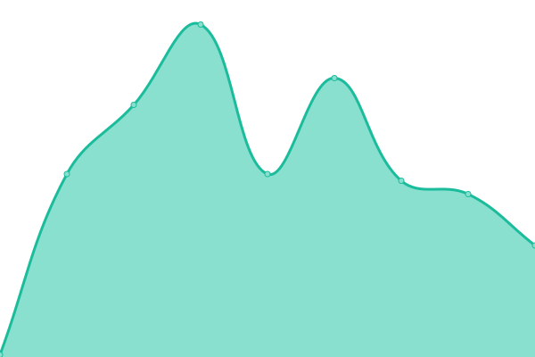 Response time graph