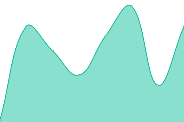 Response time graph