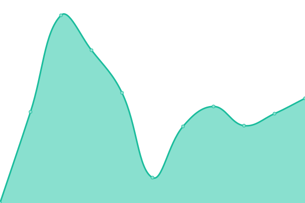 Response time graph