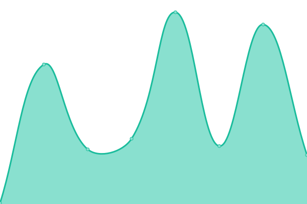 Response time graph