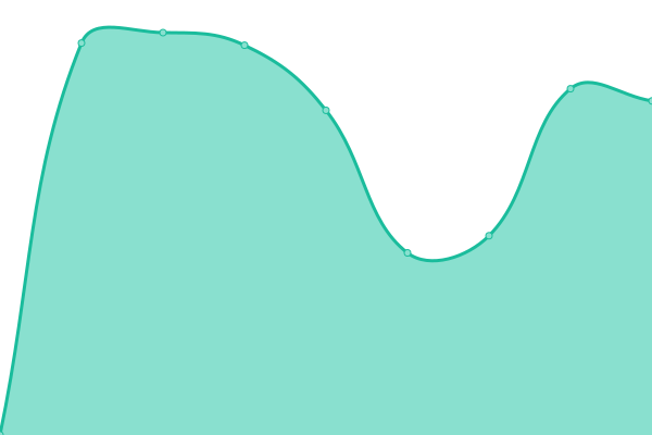 Response time graph