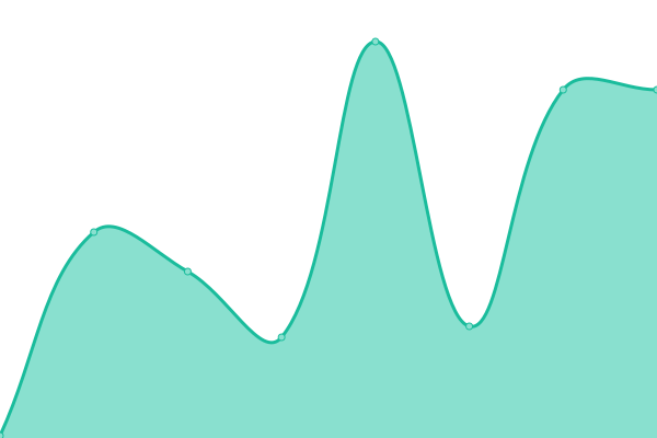 Response time graph