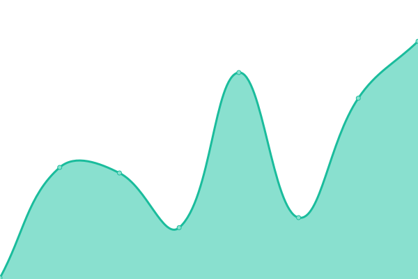 Response time graph