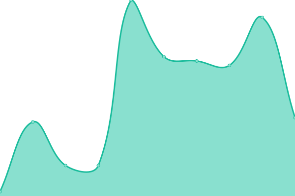 Response time graph