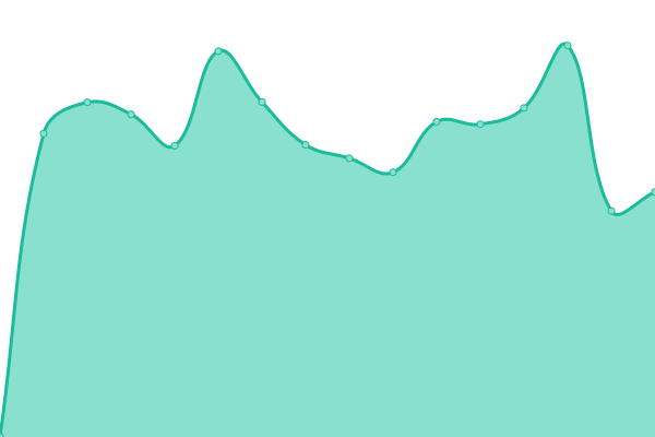 Response time graph