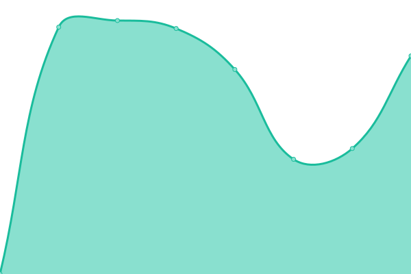 Response time graph