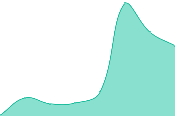 Response time graph