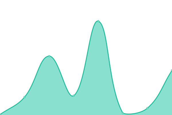 Response time graph