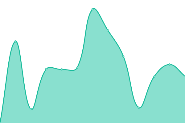 Response time graph