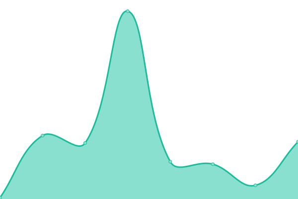 Response time graph