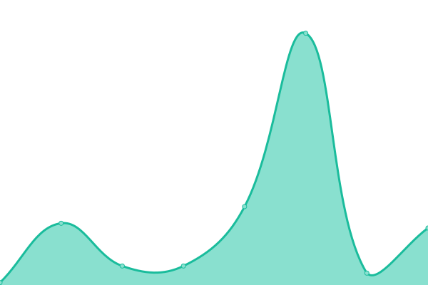 Response time graph