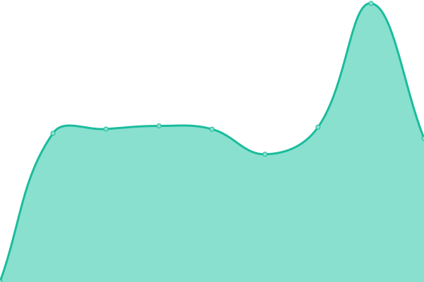 Response time graph