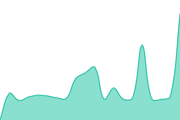Response time graph