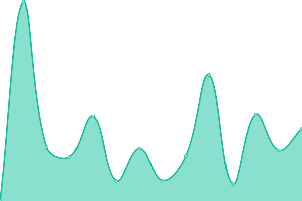 Response time graph