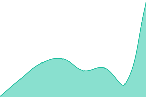 Response time graph