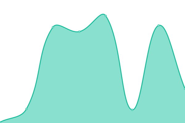 Response time graph