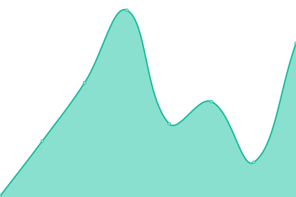 Response time graph