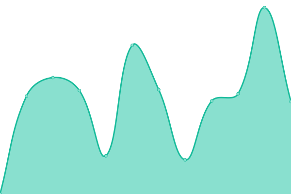 Response time graph