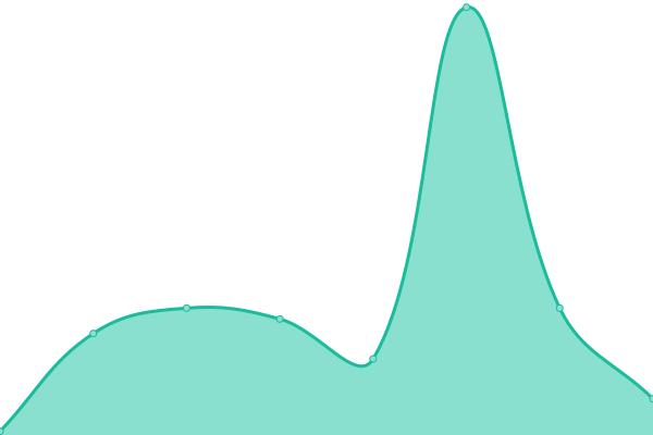 Response time graph