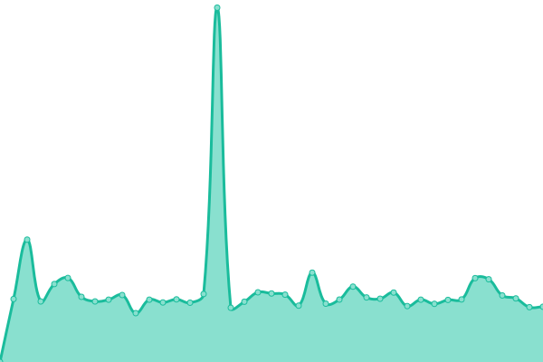 Response time graph