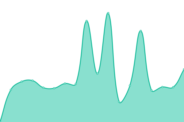 Response time graph
