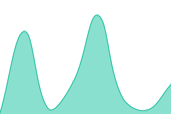 Response time graph