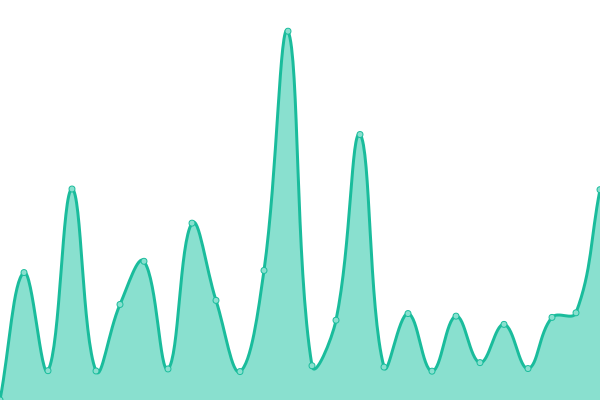 Response time graph