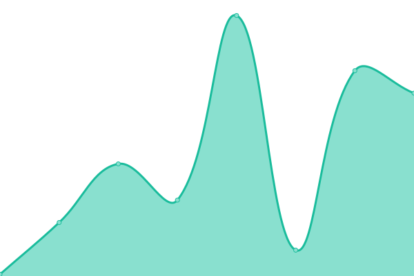 Response time graph